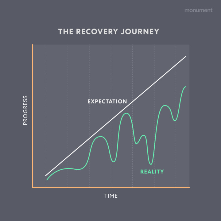 Graph titled "The recovery journey", with x axis as time and y axis as progress. Straight line growing exponentialling labelled "expectation" and a curved line going up and down and ending high labelled "reality"