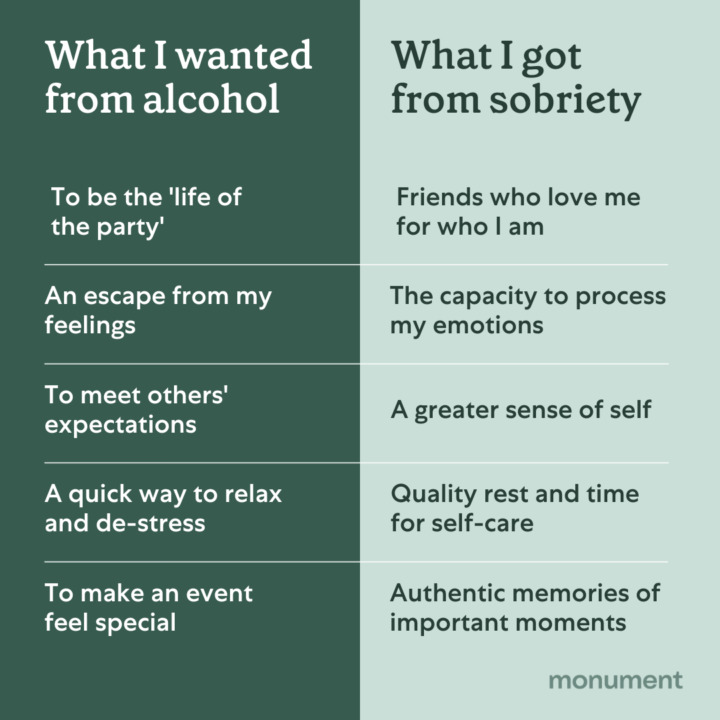 Two side by side lists: Under "What I wanted from alcohol": "To be the 'life of the party', An escape from my feelings, To meet others' expectations, A quick way to relax and de-stress, To make an event feel special" Under " What I got from sobriety": "Friends who love me for who I am, The capacity to process my emotions, A greater sense of self, Quality rest and time for self-care, Authentic memories of important moments" 