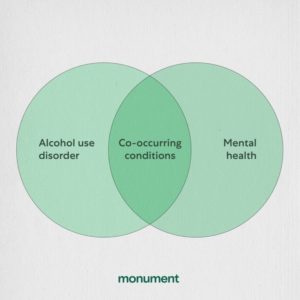 A venn diagram with two circles labeled "Alcohol use disorder" and "Mental health" overlapping with the words "Co-occuring conditions"