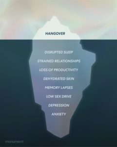 Iceberg graphic. Above the surface "Hangover" before the surface: "disrupted sleep, strained relationships, loss of productivity, dehydrated skin, memory lapses, low sex drive, depression, anxiety"