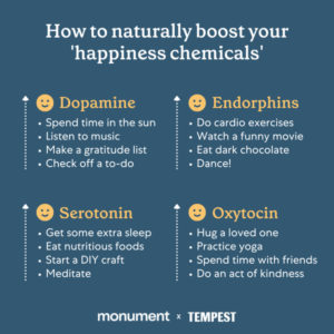 "How to naturally boost your 'happiness chemicals.' Dopamine: spend time in the sun, listen to music, make a gratitude list, check off a to-do. Endorphins: do cardio exercises, watch a funny movie, eat dark chocolate, dance! Serotonin: get some extra sleep, eat nutritious foods, start a DIY craft, meditate. Oxytocin: hug a loved one, practice yoga, spend time with friends, do an act of kindness."