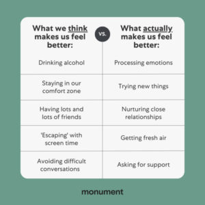 "what we think makes us feel better vs what actually makes us feel better: drinking alcohol vs processing emotions. Staying in our comfort zone vs trying new things. Having lots and lots of friends vs nurturing close relationships. Escaping with screen time vs getting fresh air. Avoiding difficult conversations vs asking for support."