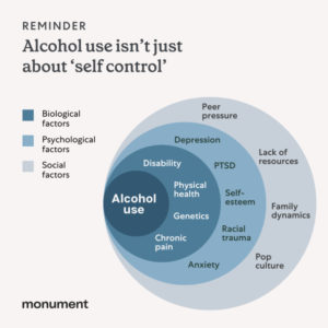 "reminder alcohol use isn't just about 'self control'. Biological factors: disability, physical health, genetics, chronic pain. Psychological factors: depression, PTSD, self-esteem, racial trauma, anxiety. Social factors: peer pressure, lack of resources, family dynamics, pop culture"