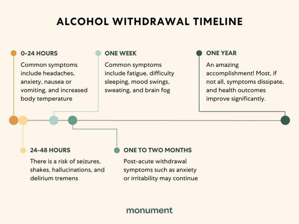 "Alcohol withdrawal timeline: 0-24 hours, common symptoms include headaches, anxiety, nausea or vomiting, and increased body temperature. 24-48 hours: there is a risk of seizures, shakes, hallucinations, and delirium tremens. One week: common symptoms include fatigue, difficulty sleeping, mood swings, sweating, and brain fog. One to two months: post-acute withdrawal symptoms such as anxiety or irritability may continue. One year: an amazing accomplishment! Most, if not all, symptoms dissipate, and health outcomes improve significantly."
