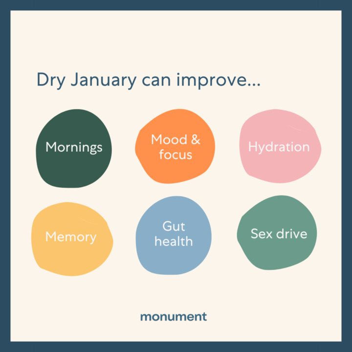 "Dry January can improve... mornings, mood & focus, hydration, memory, gut health, sex drive"