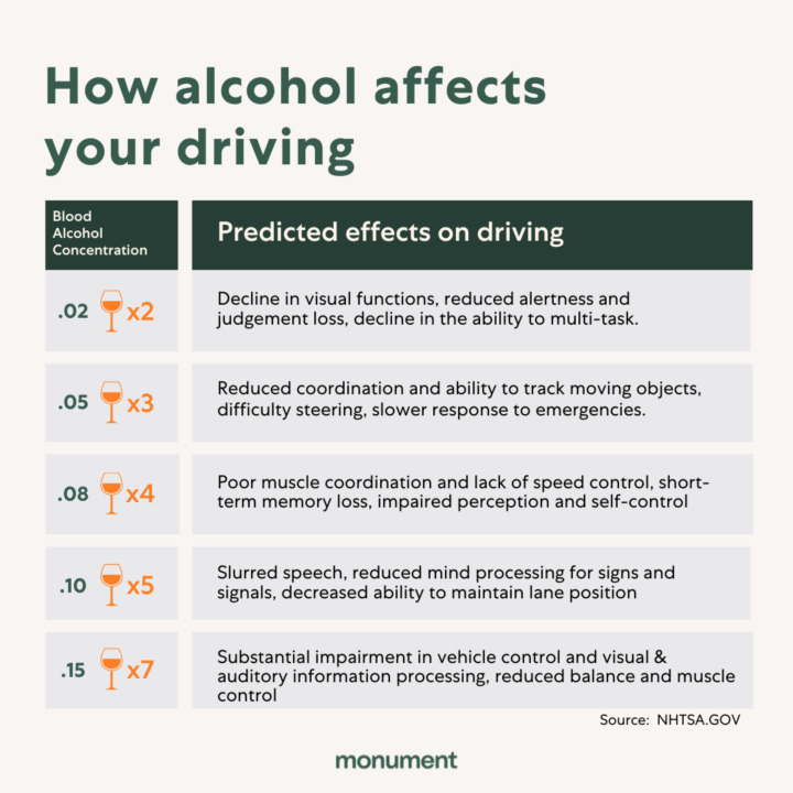 "How alcohol affects your driving. .02: Decline in visual functions, reduced alertness and judgement loss, decline in the ability to multi-task. .05: Reduced coordination and ability to track moving objects, difficulty steering, slower response to emergencies. .08: Poor muscle coordination and lack of speed control, short-term memory loss, impaired perception and self-control. .10: Slurred speech, reduced mind processing for signs and signals, decreased ability to maintain lane position. .15: Substantial impairment in vehicle control and visual & auditory information processing, reduced balance and muscle control."
