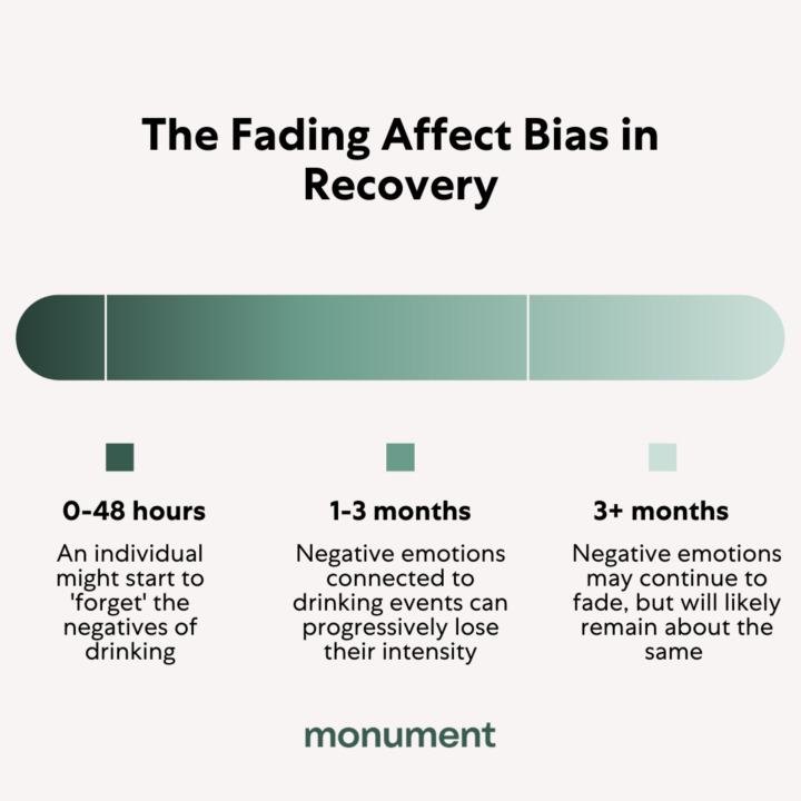 "The fading affect bias in recovery. 0-48 hours: an individual might start to 'forget' the negatives of drinking. 1-3 months: negative emotions connected to drinking events can progressively lose their intensity. 3+ months: Negative emotions may continue to fade, but will likely remain about the same."