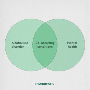 venn diagram with "alcohol use disorder" and "mental health" intersecting with the label "co-occuring conditions" 