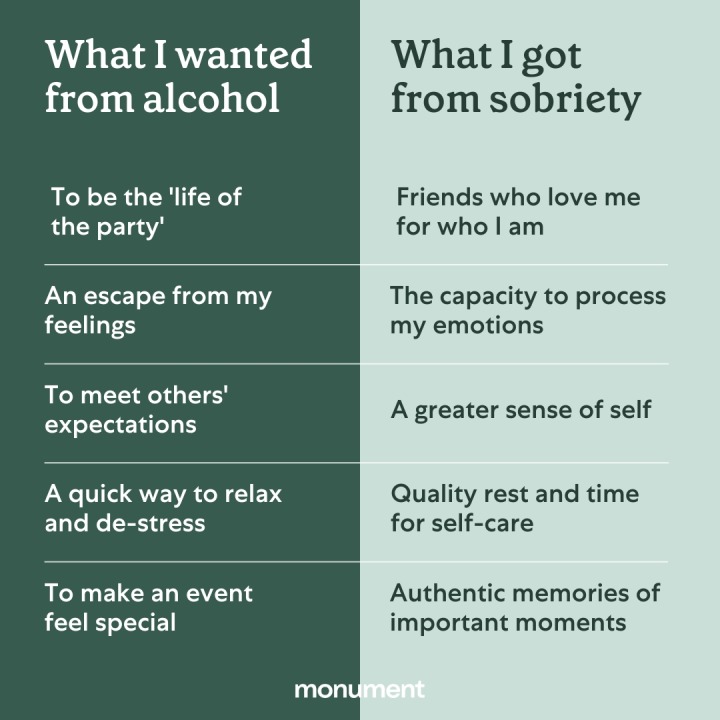 "what I wanted from alcohol: to be the life of the part, an escape from my feelings, to meet others' expectations, a quick way to relax and de-stress, to make an event feel special. What I got from sobriety: friends who love me for who I am, the capacity to process my emotions, a greater sense of self, quality rest and time for self-care, authentic memories of important moments" 