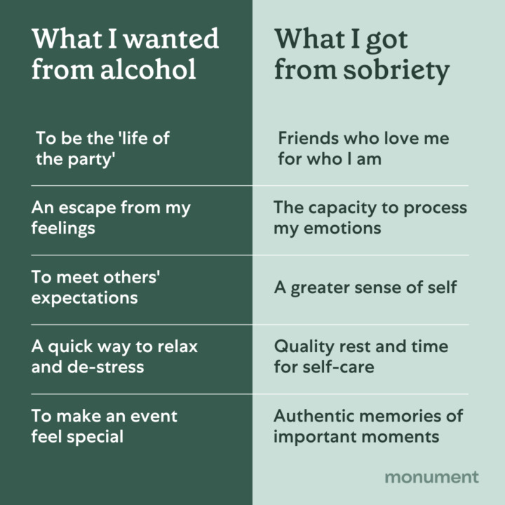 "What I wanted from alcohol: to be the 'life of the party', an escape from my feelings, to meet others' expectations, a quick way to relax and de-stress, to make an event feel special. What I got from sobriety: friends who love me for who I am, the capacity to process my emotions, a greater sense of self, quality rest and time for self-care, authentic memories of important moments"