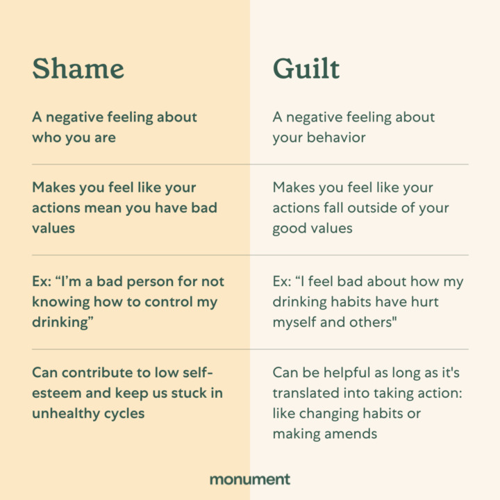 "Shame: a negative feeling about who you are, makes you feel like your actions mean you have bad values, Ex: 'I'm a bad person for not knowing how to control my drinking', can contribute to low self-esteem and keep us stuck in unhealthy cycles. Guilt: a negative feeling about your behavior, makes you feel like your actions fall outside of your good values, Ex: 'I feel bad about how my drinking habits have hurt myself and others', can be helpful as long as it's translated into taking action: like changing habits or making amends"