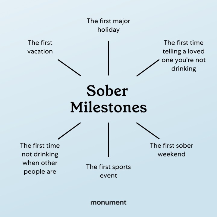 "Sober milestones: the first vacation, the first major holiday, the first time telling a loved one you're not drinking, the first sober weekend, the first sports event, the first time not drinking when other people are"