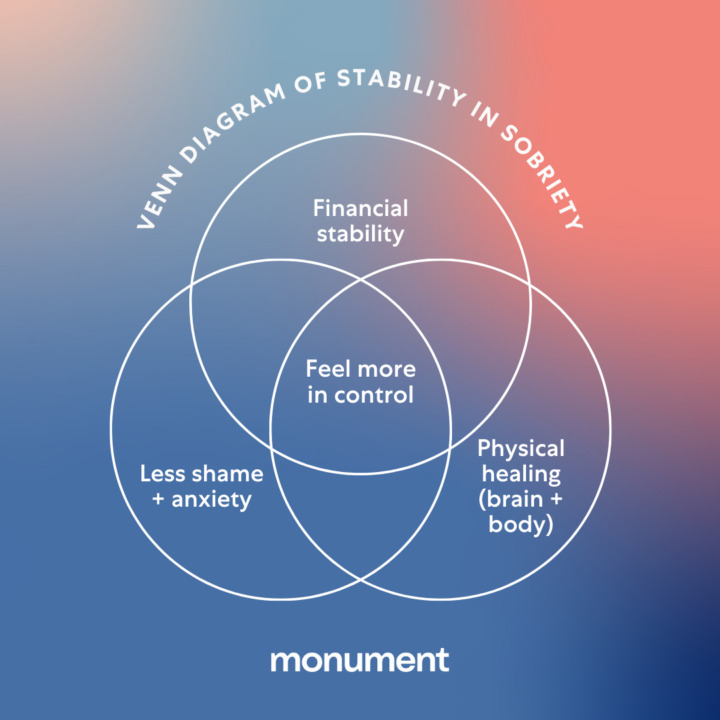 "Venn diagram of stability in sobriety: financial stability, less shame + anxiety, physical healing (brain + body), feel more in control"