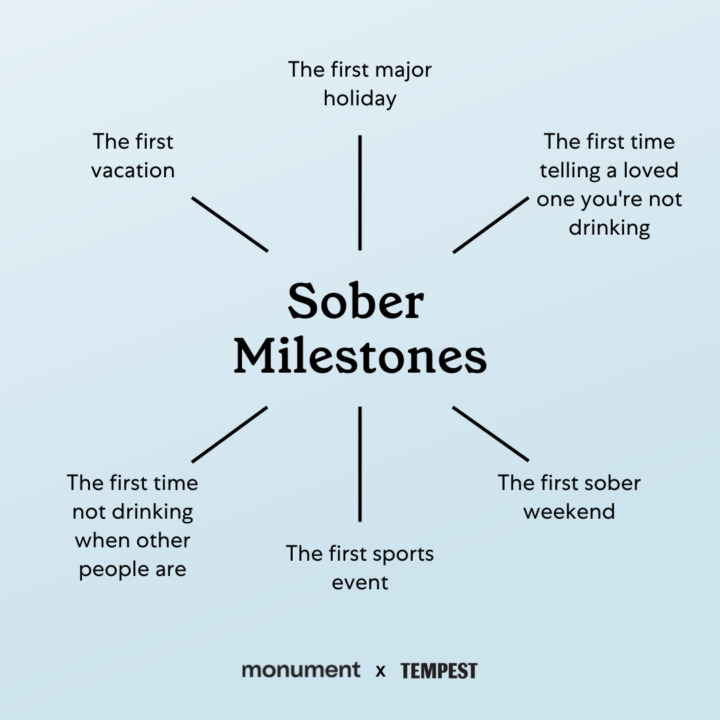 "Sober milestones: the first vacation, the first major holiday, the first time telling a loved one you're not drinking, the first sober weekend, the first sports event, the first time not drinking when other people are"